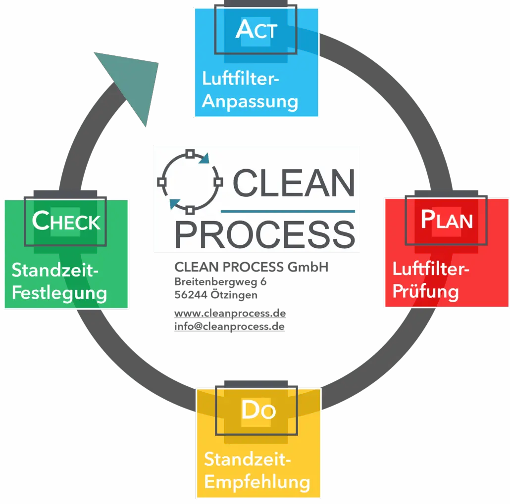 Plan - Do - Check - Act / Clean Process GmbH
